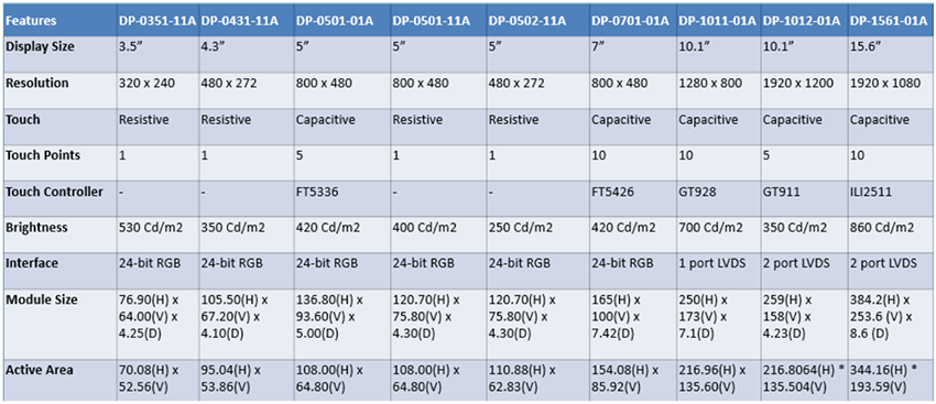 Chart - Bridgetek TFT Display Panels